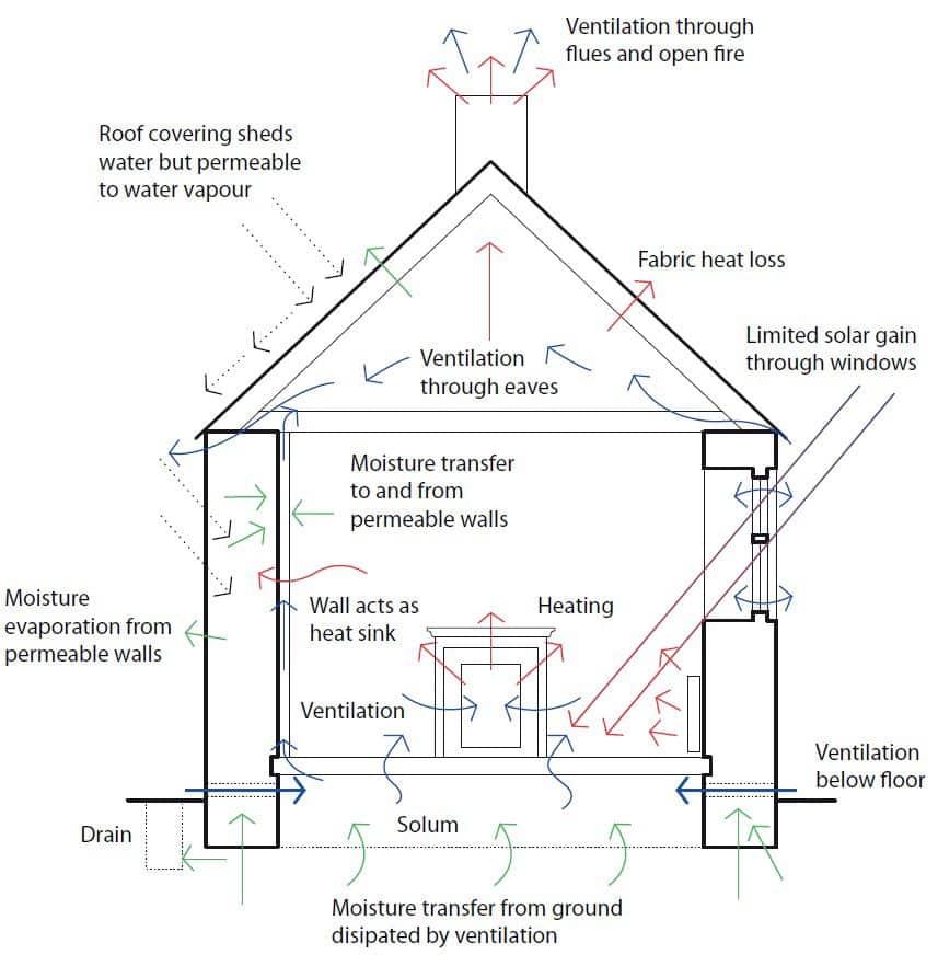 Moisture and air movement in a traditional building