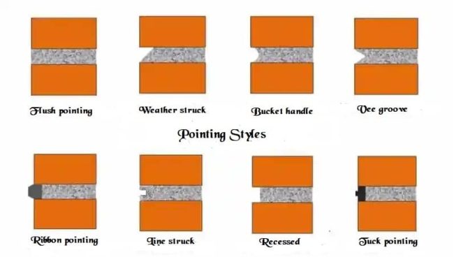 Different types of common pointing styles
